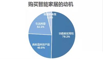 2018年全屋无线智能家居市场调研分析报告