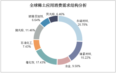 2020-2025年中国稀土催化剂行业市场前景预测及投资方向研究报告