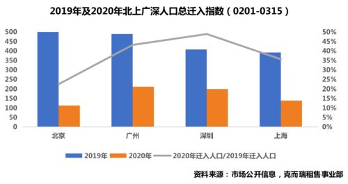 深度调研 北京住房租赁市场恢复乏力，租户议价空间上升